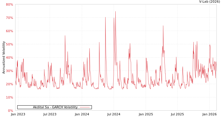 graph of Akdital Sa GARCH