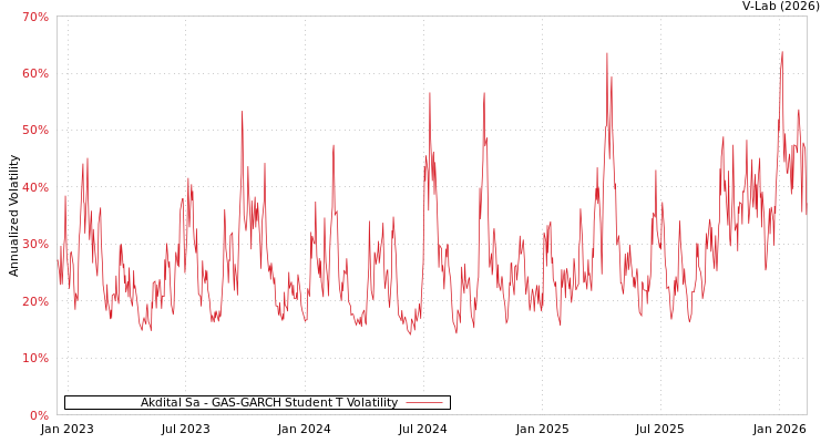 graph of Akdital Sa GAS-GARCH-T