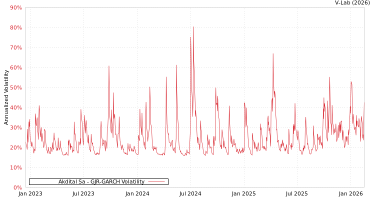 graph of Akdital Sa GJR-GARCH