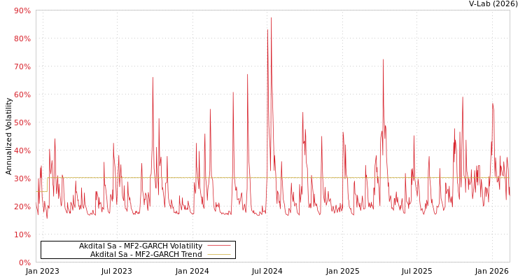 graph of Akdital Sa MF2-GARCH
