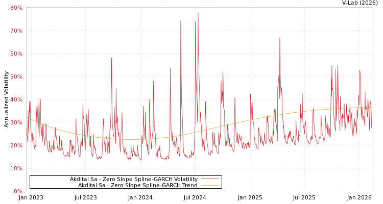 graph of Akdital Sa S0GARCH