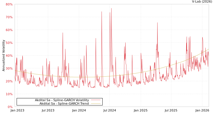 graph of Akdital Sa SGARCH