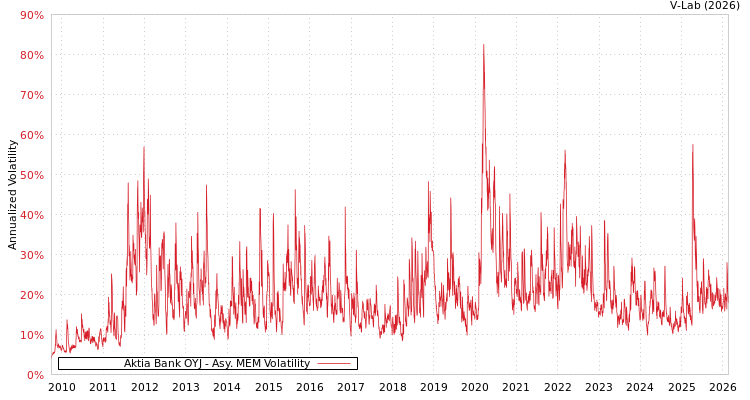 graph of Aktia Bank OYJ AMEM