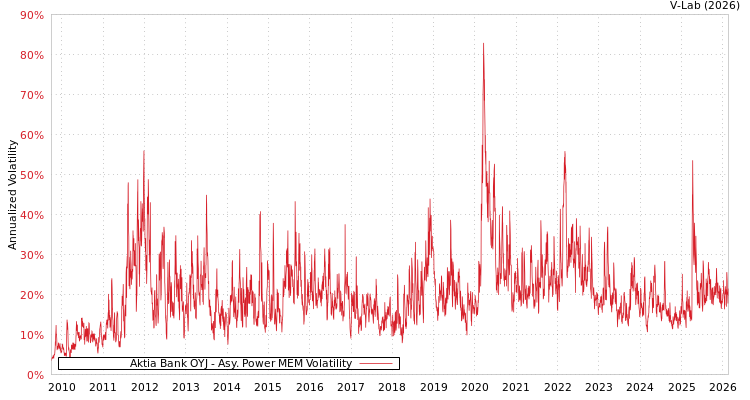 graph of Aktia Bank OYJ APMEM