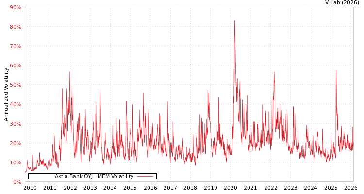 graph of Aktia Bank OYJ MEM