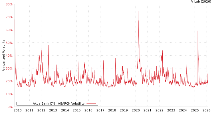 graph of Aktia Bank OYJ AGARCH