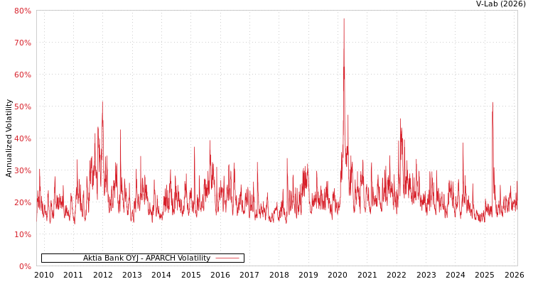 graph of Aktia Bank OYJ APARCH