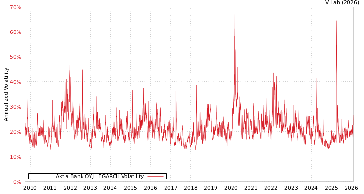 graph of Aktia Bank OYJ EGARCH