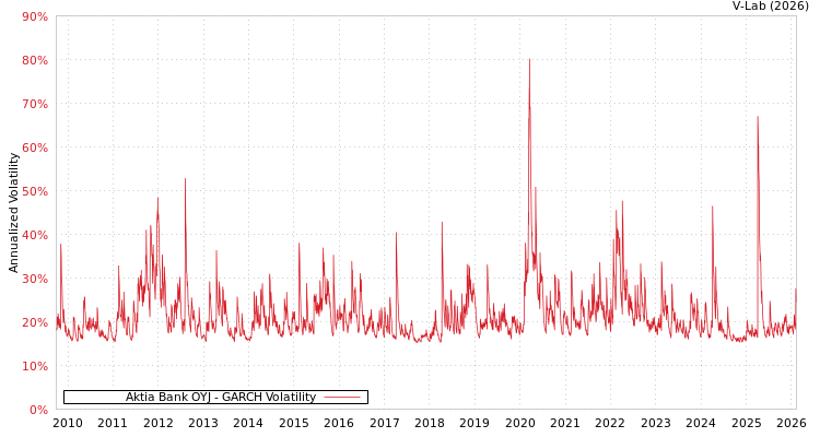 graph of Aktia Bank OYJ GARCH