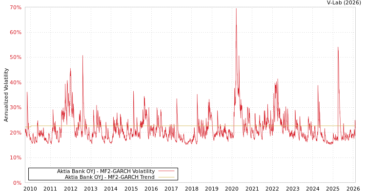 graph of Aktia Bank OYJ MF2-GARCH