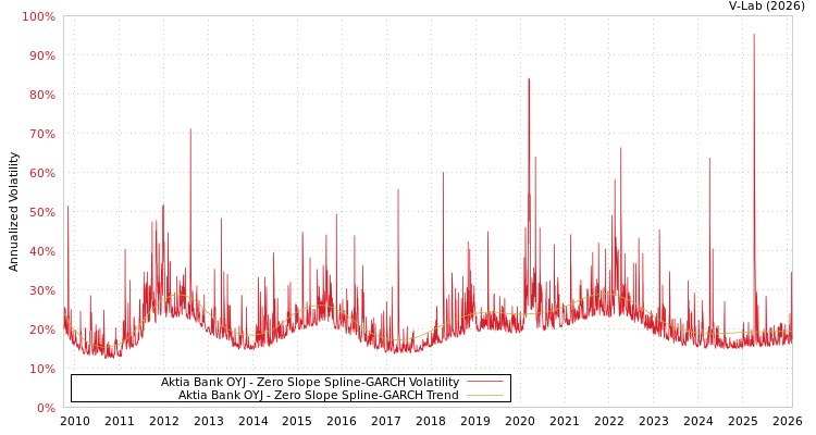 graph of Aktia Bank OYJ S0GARCH