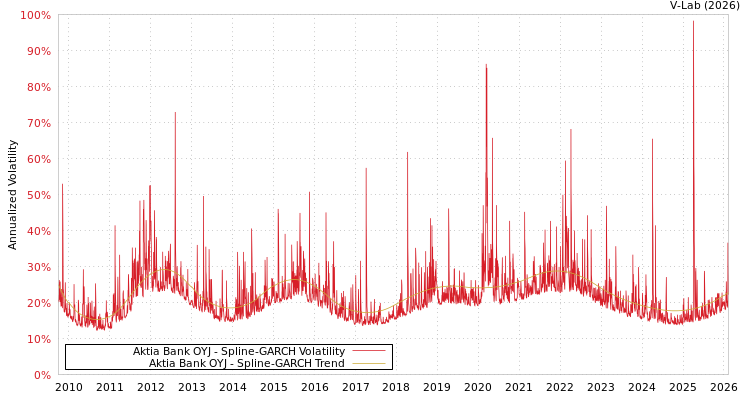 graph of Aktia Bank OYJ SGARCH