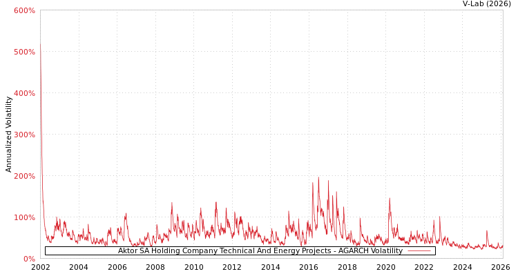 graph of Aktor SA Holding Company Technical And Energy Projects AGARCH