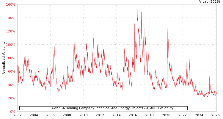 graph of Aktor SA Holding Company Technical And Energy Projects APARCH