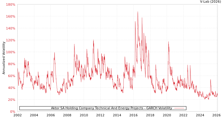 graph of Aktor SA Holding Company Technical And Energy Projects GARCH