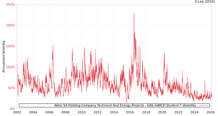graph of Aktor SA Holding Company Technical And Energy Projects GAS-GARCH-T
