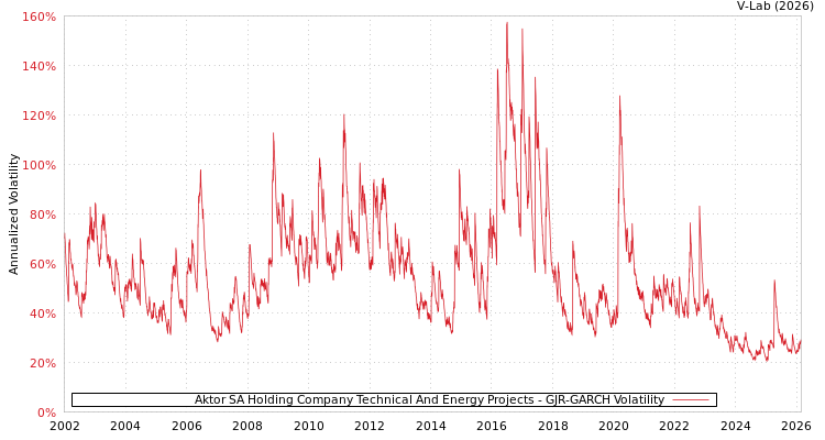 graph of Aktor SA Holding Company Technical And Energy Projects GJR-GARCH