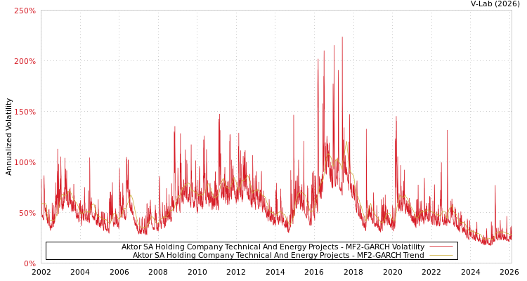 graph of Aktor SA Holding Company Technical And Energy Projects MF2-GARCH
