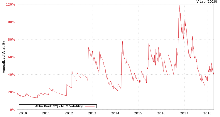 graph of Aktia Bank OYJ MEM