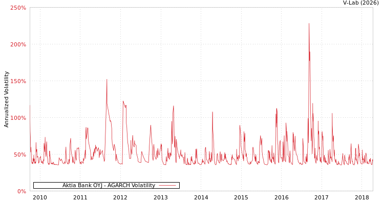 graph of Aktia Bank OYJ AGARCH