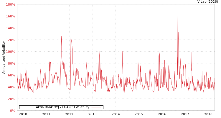 graph of Aktia Bank OYJ EGARCH