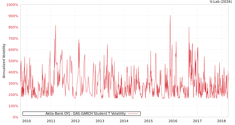 graph of Aktia Bank OYJ GAS-GARCH-T