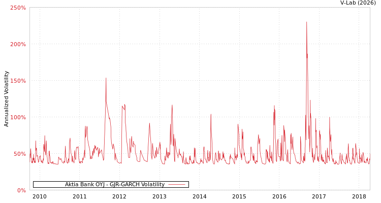 graph of Aktia Bank OYJ GJR-GARCH