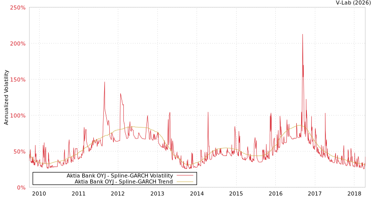 graph of Aktia Bank OYJ SGARCH