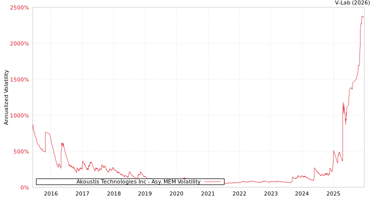 graph of Akoustis Technologies Inc AMEM