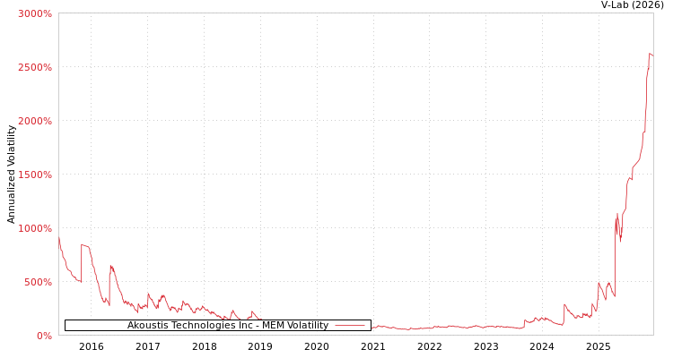 graph of Akoustis Technologies Inc MEM