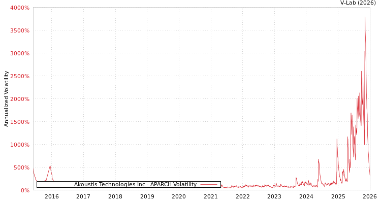 graph of Akoustis Technologies Inc APARCH