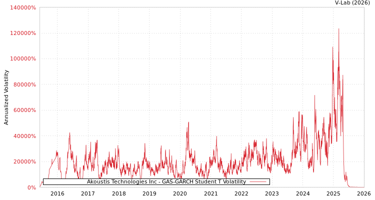graph of Akoustis Technologies Inc GAS-GARCH-T