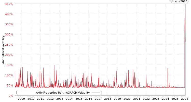 graph of Aktiv Properties Reit AGARCH