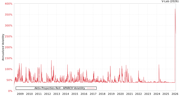 graph of Aktiv Properties Reit APARCH
