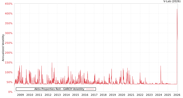 graph of Aktiv Properties Reit GARCH