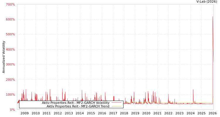 graph of Aktiv Properties Reit MF2-GARCH