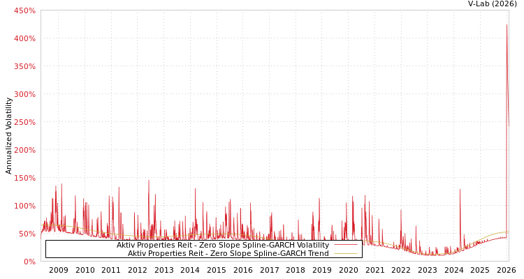 graph of Aktiv Properties Reit S0GARCH