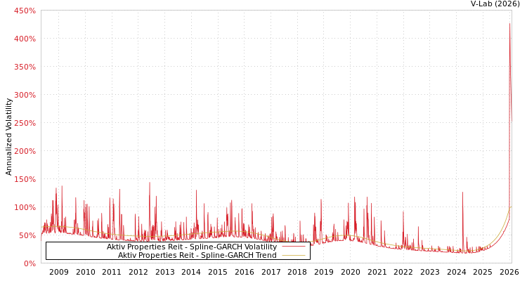 graph of Aktiv Properties Reit SGARCH
