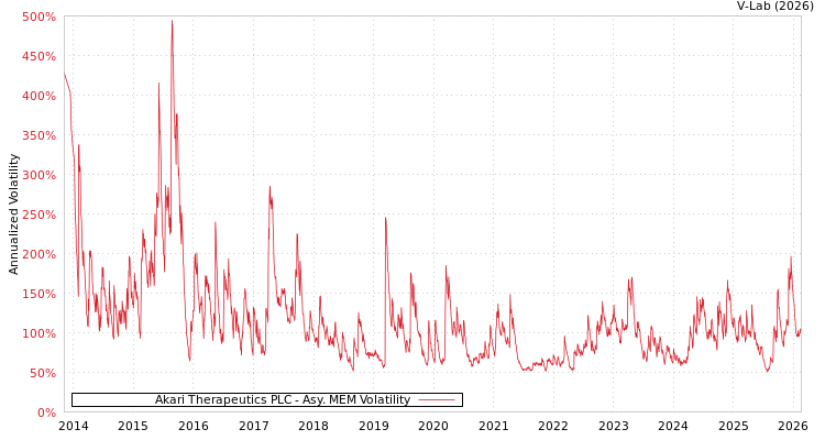 graph of Akari Therapeutics PLC AMEM