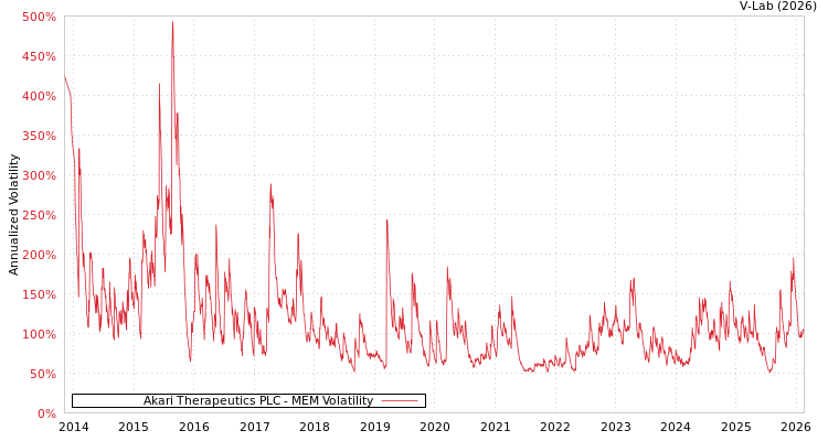 graph of Akari Therapeutics PLC MEM