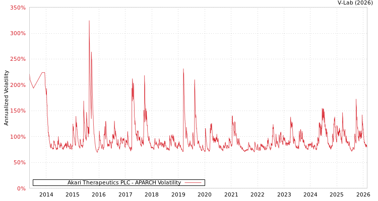 graph of Akari Therapeutics PLC APARCH