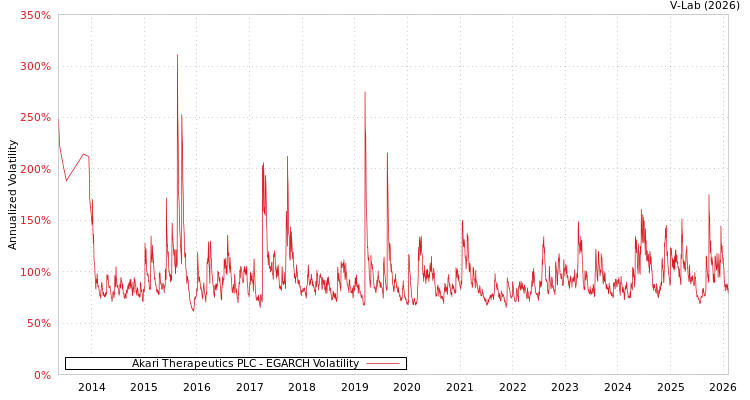 graph of Akari Therapeutics PLC EGARCH