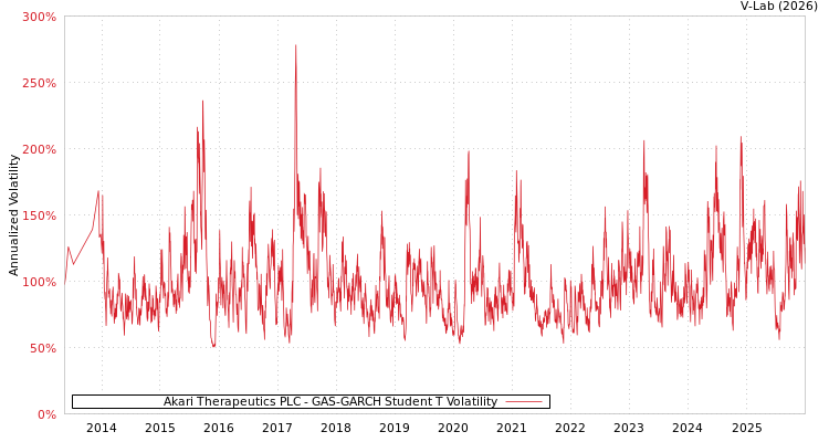 graph of Akari Therapeutics PLC GAS-GARCH-T