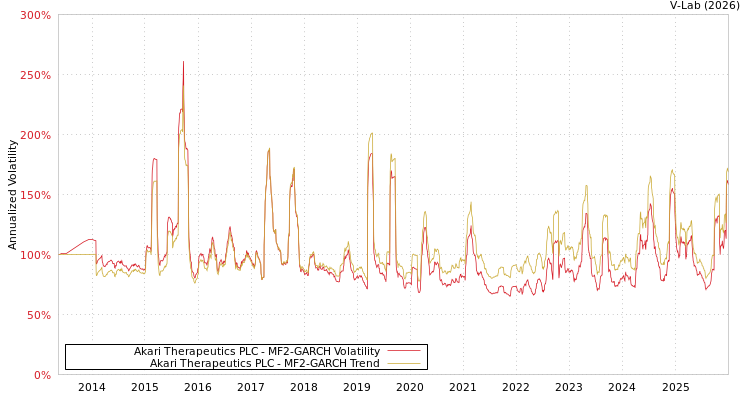 graph of Akari Therapeutics PLC MF2-GARCH