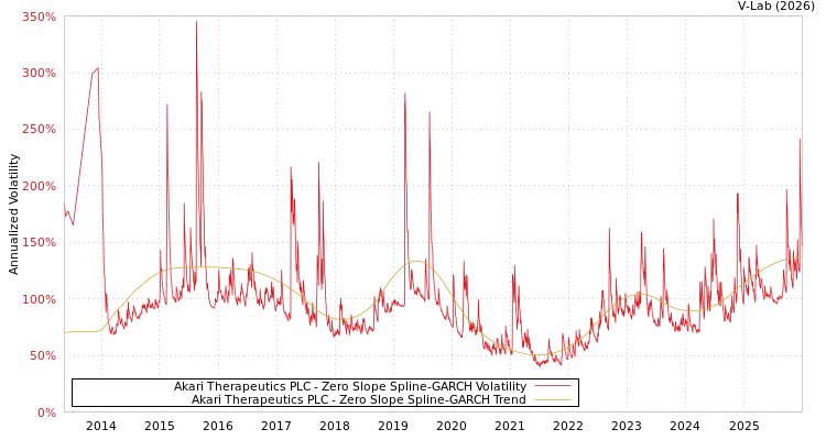 graph of Akari Therapeutics PLC S0GARCH