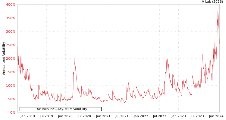 graph of Akumin Inc AMEM