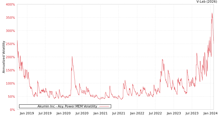 graph of Akumin Inc APMEM
