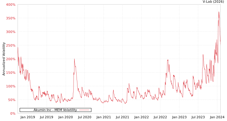 graph of Akumin Inc MEM