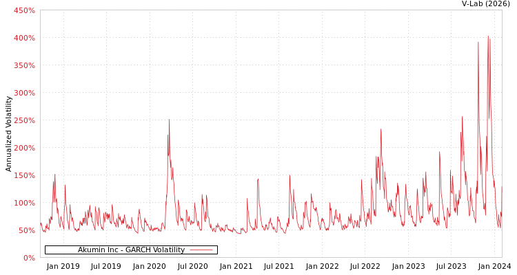 graph of Akumin Inc GARCH