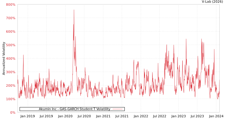 graph of Akumin Inc GAS-GARCH-T